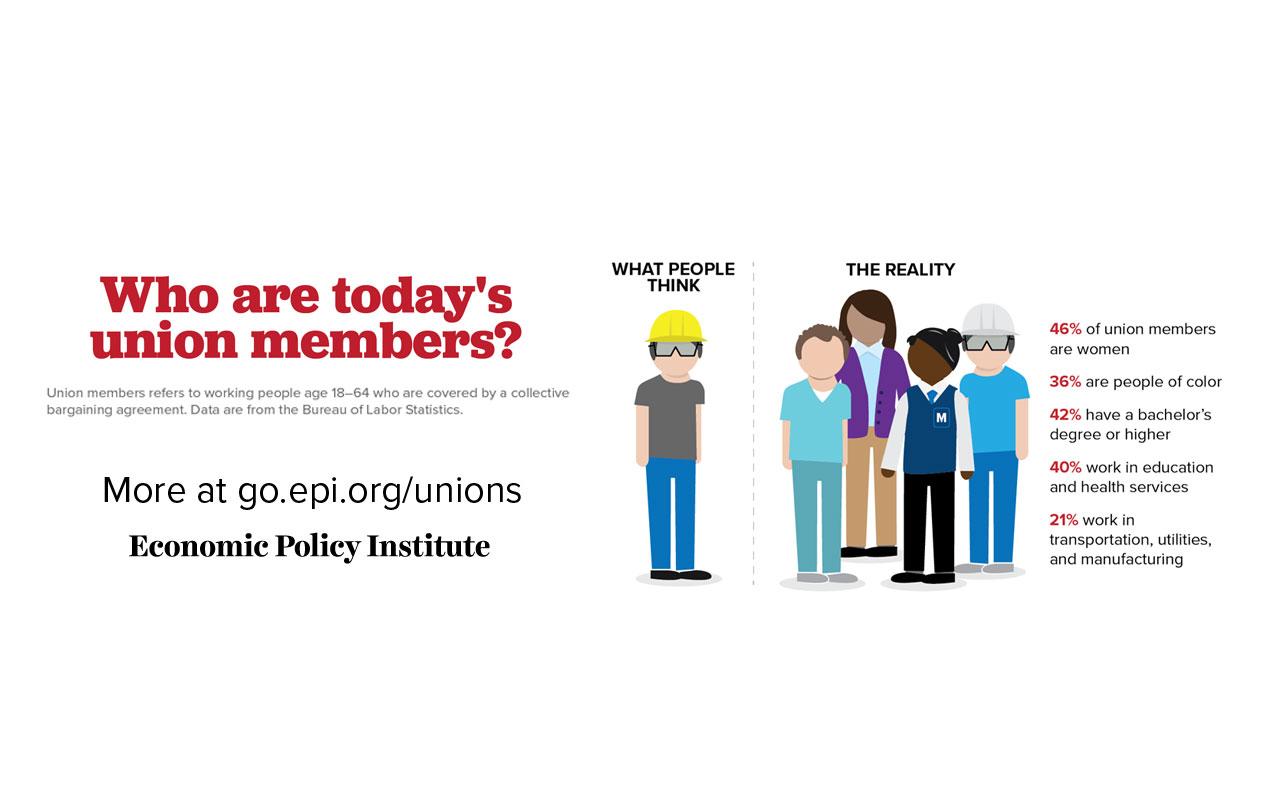 Today’s unions are diverse. Together, about two-thirds of working people age 18 to 64 and covered by a union contract are women and/or people of color.